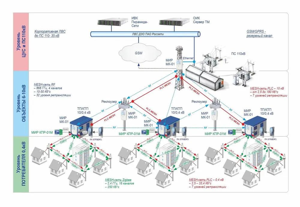 Цифровой РЭС (Технология Smart grids)